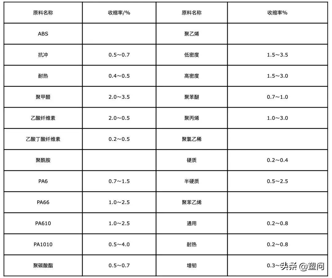 注塑制品與成型腔的尺寸關(guān)系怎樣計(jì)算？